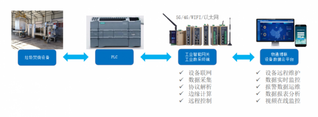 垃圾焚燒數(shù)據(jù)采集 技術(shù)、應(yīng)用與挑戰(zhàn)