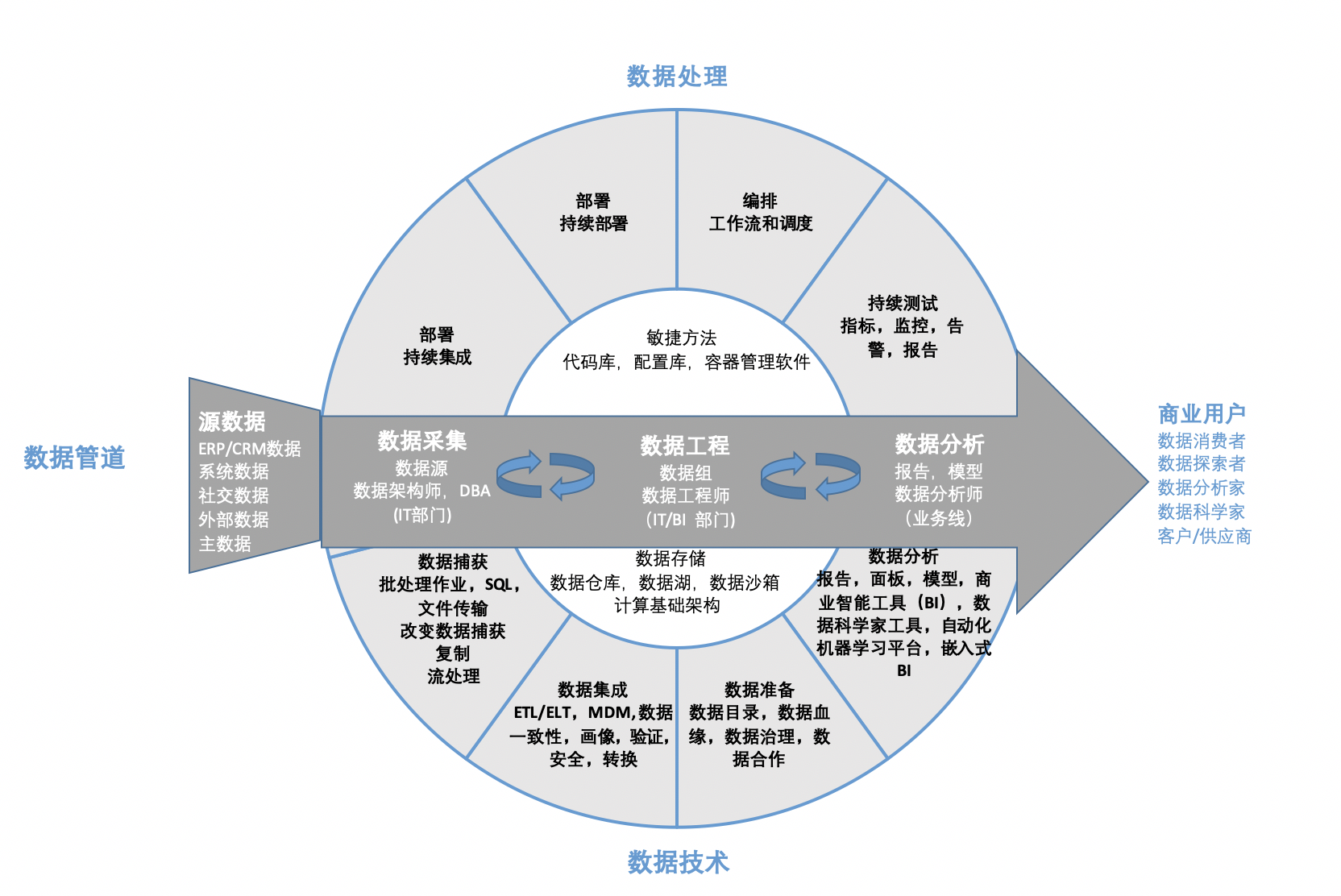 一文講透DataOps數(shù)據(jù)運(yùn)營(yíng) 從數(shù)據(jù)采集出發(fā)，構(gòu)建敏捷高效的數(shù)據(jù)價(jià)值鏈